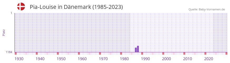 Pia-Louise in der Vornamen-Hitliste von Dnemark (1985-2023)