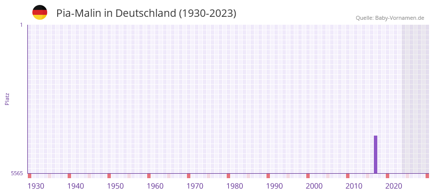 Pia-Malin in der Vornamen-Hitliste von Deutschland (1930-2023)