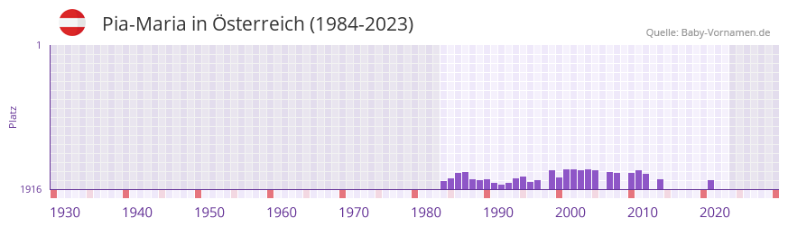 Pia-Maria in der Vornamen-Hitliste von Österreich (1984-2023) Pia-Maria in der Vornamen-Hitliste von Österreich (1984-2023)