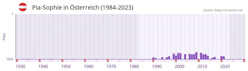 Pia-Sophie in der Vornamen-Hitliste von Österreich (1984-2023) Pia-Sophie in der Vornamen-Hitliste von Österreich (1984-2023)