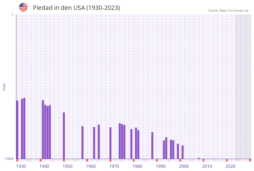 Piedad in der Vornamen-Hitliste von den USA (1930-2023)