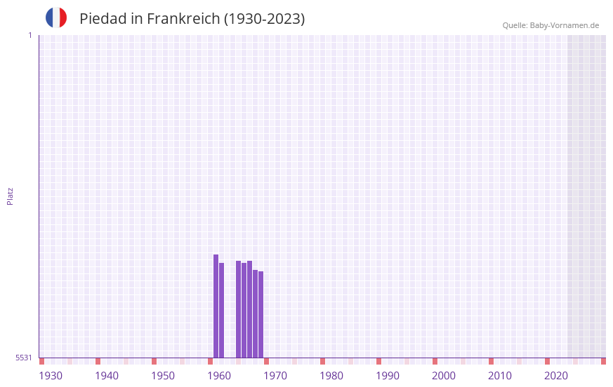 Piedad in der Vornamen-Hitliste von Frankreich (1930-2023)