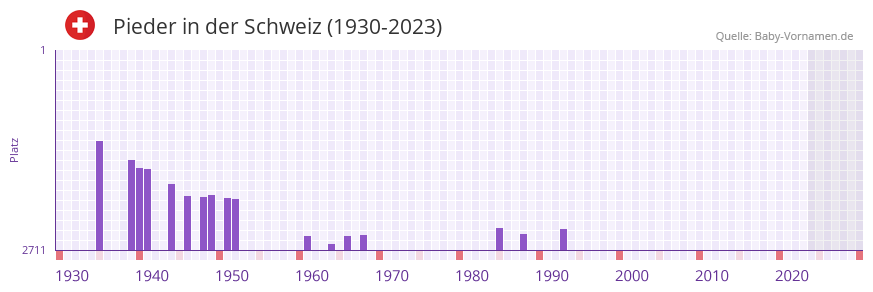 Pieder in der Vornamen-Hitliste von der Schweiz (1930-2023) Pieder in der Vornamen-Hitliste von der Schweiz (1930-2023)