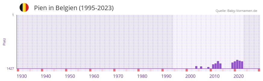Pien in der Vornamen-Hitliste von Belgien (1995-2023)