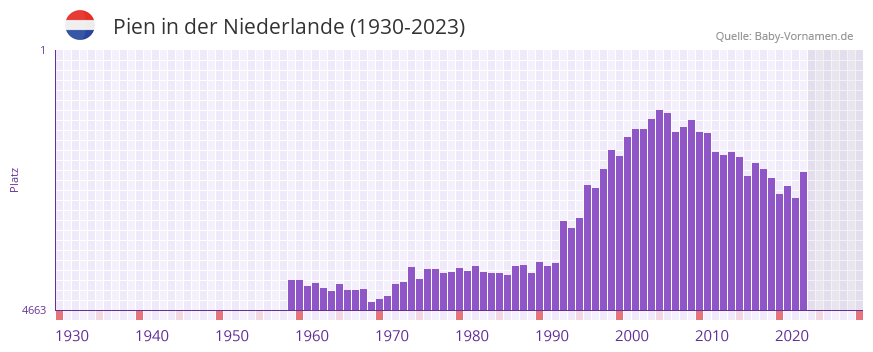 Pien in der Vornamen-Hitliste von der Niederlande (1930-2023)