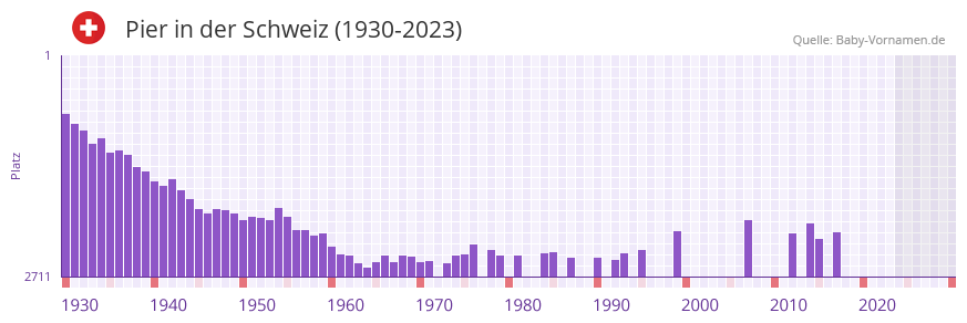Pier in der Vornamen-Hitliste von der Schweiz (1930-2023)