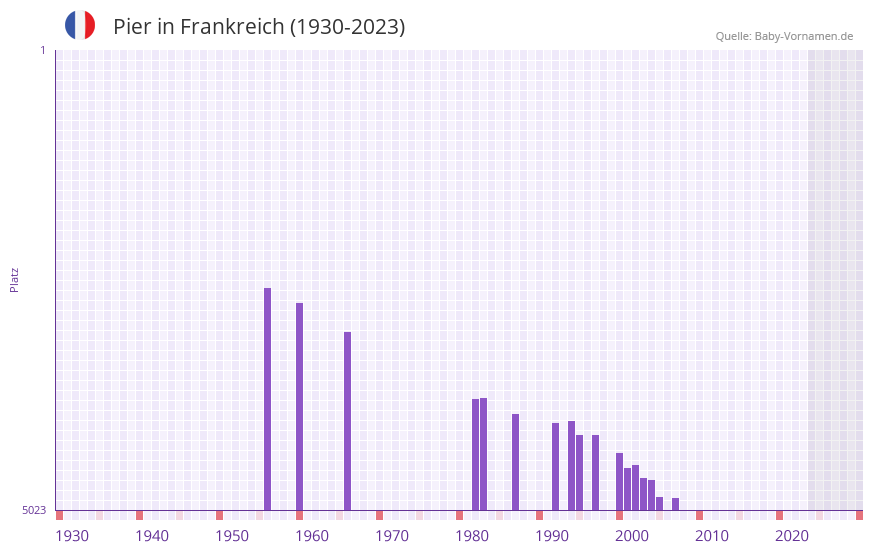 Pier in der Vornamen-Hitliste von Frankreich (1930-2023)