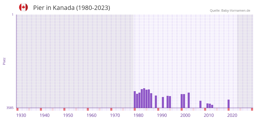 Pier in der Vornamen-Hitliste von Kanada (1980-2023)