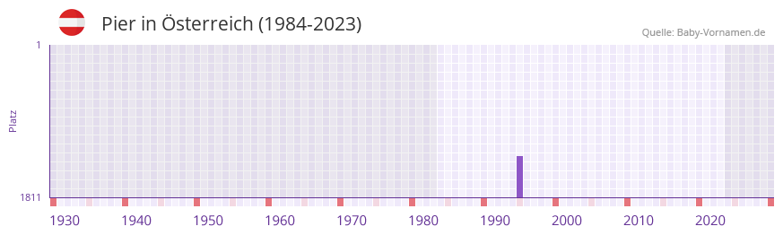 Pier in der Vornamen-Hitliste von sterreich (1984-2023)
