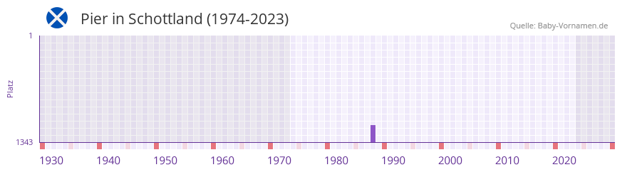 Pier in der Vornamen-Hitliste von Schottland (1974-2023)