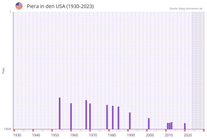 Piera in der Vornamen-Hitliste von den USA (1930-2023) Piera in der Vornamen-Hitliste von den USA (1930-2023)