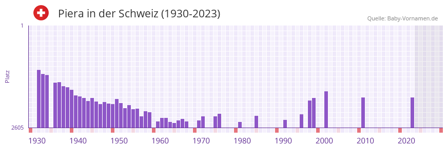 Piera in der Vornamen-Hitliste von der Schweiz (1930-2023) Piera in der Vornamen-Hitliste von der Schweiz (1930-2023)