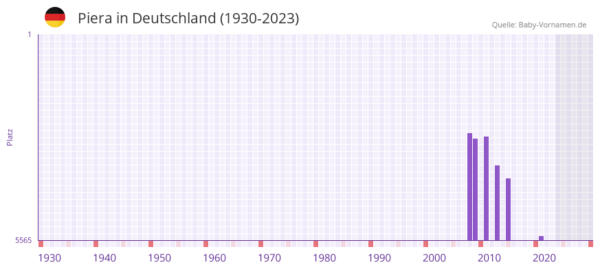 Piera in der Vornamen-Hitliste von Deutschland (1930-2023) Piera in der Vornamen-Hitliste von Deutschland (1930-2023)