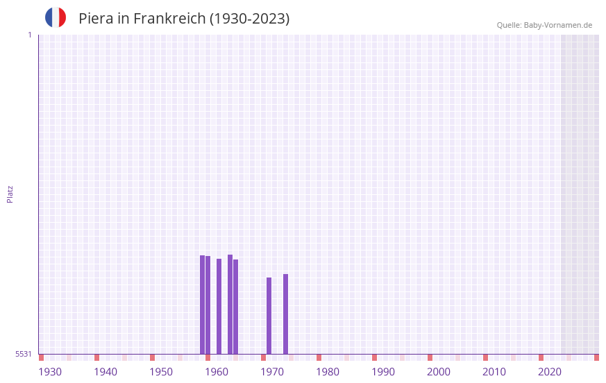 Piera in der Vornamen-Hitliste von Frankreich (1930-2023) Piera in der Vornamen-Hitliste von Frankreich (1930-2023)