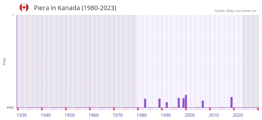 Piera in der Vornamen-Hitliste von Kanada (1980-2023) Piera in der Vornamen-Hitliste von Kanada (1980-2023)