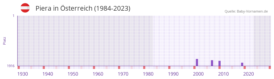 Piera in der Vornamen-Hitliste von Österreich (1984-2023) Piera in der Vornamen-Hitliste von Österreich (1984-2023)
