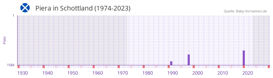 Piera in der Vornamen-Hitliste von Schottland (1974-2023) Piera in der Vornamen-Hitliste von Schottland (1974-2023)