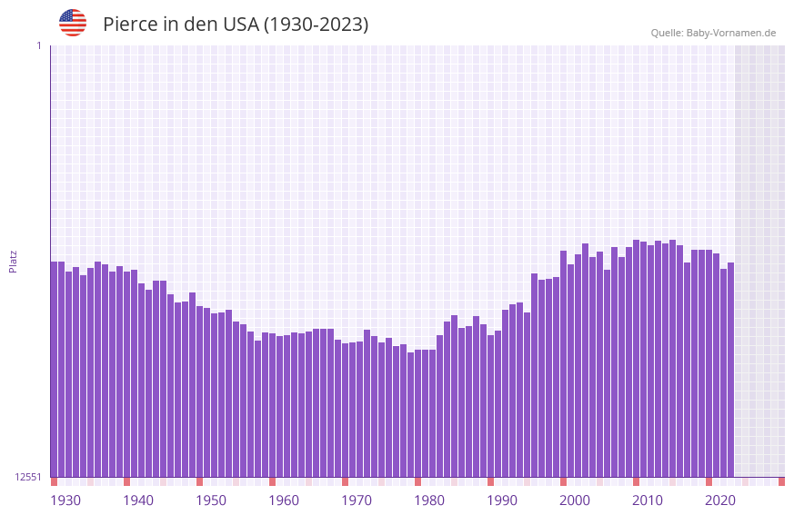 Pierce in der Vornamen-Hitliste von den USA (1930-2023)