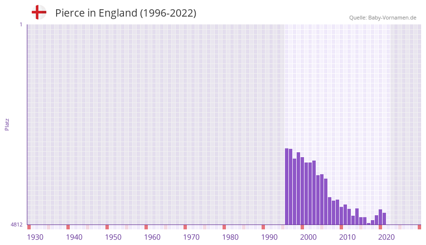 Pierce in der Vornamen-Hitliste von England (1996-2022)