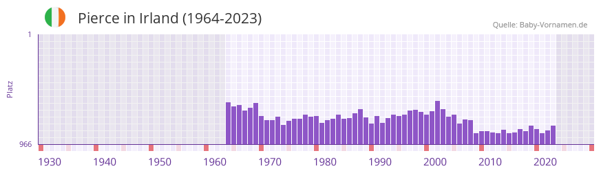 Pierce in der Vornamen-Hitliste von Irland (1964-2023)