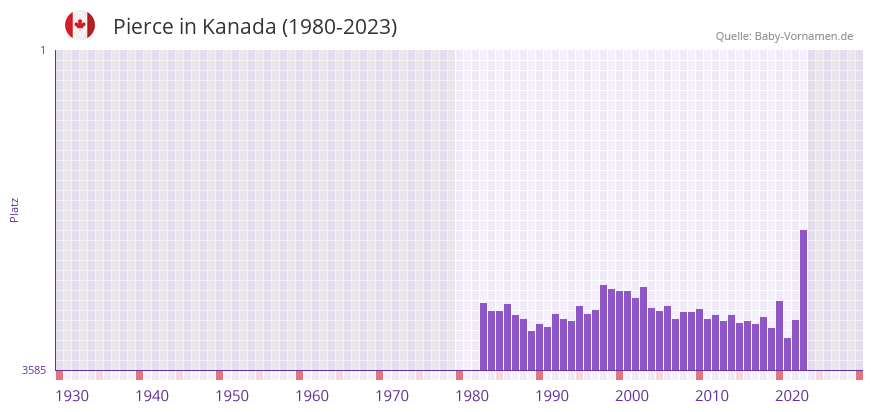 Pierce in der Vornamen-Hitliste von Kanada (1980-2023)