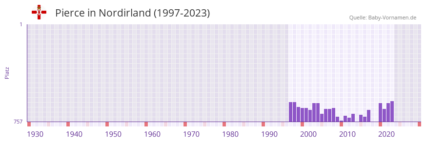Pierce in der Vornamen-Hitliste von Nordirland (1997-2023)