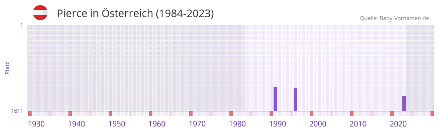Pierce in der Vornamen-Hitliste von sterreich (1984-2023)