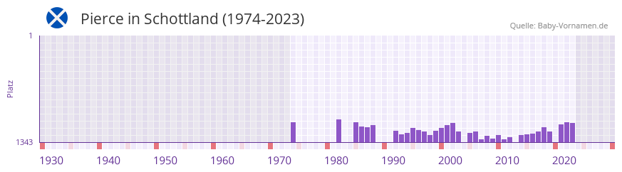 Pierce in der Vornamen-Hitliste von Schottland (1974-2023)