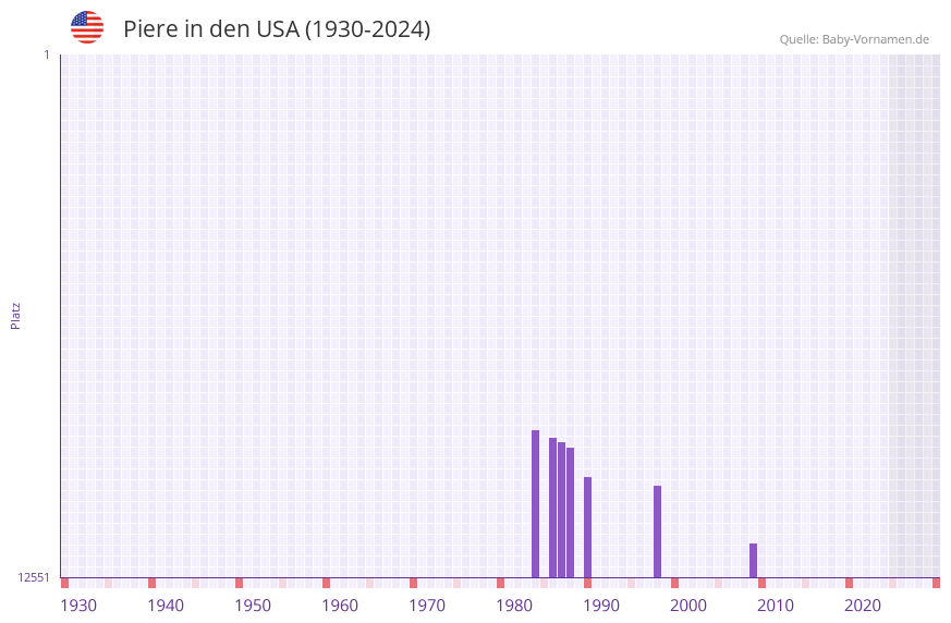Piere in der Vornamen-Hitliste von den USA (1930-2024)