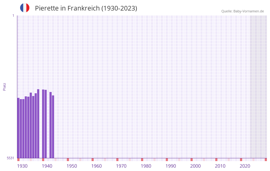 Pierette in der Vornamen-Hitliste von Frankreich (1930-2023)