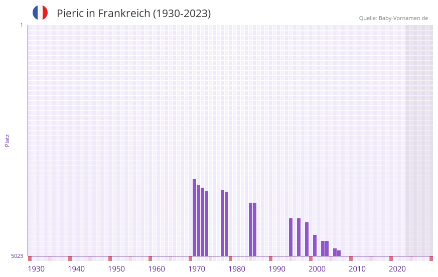 Pieric in der Vornamen-Hitliste von Frankreich (1930-2023)