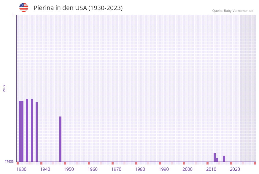 Pierina in der Vornamen-Hitliste von den USA (1930-2023)