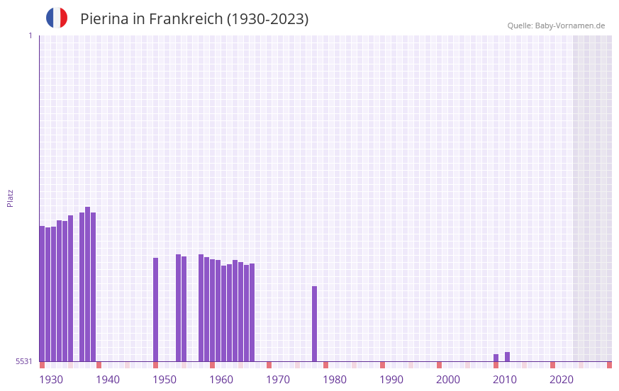 Pierina in der Vornamen-Hitliste von Frankreich (1930-2023)