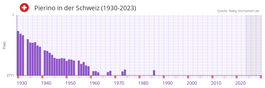 Pierino in der Vornamen-Hitliste von der Schweiz (1930-2023)