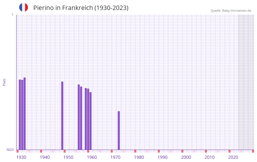 Pierino in der Vornamen-Hitliste von Frankreich (1930-2023)