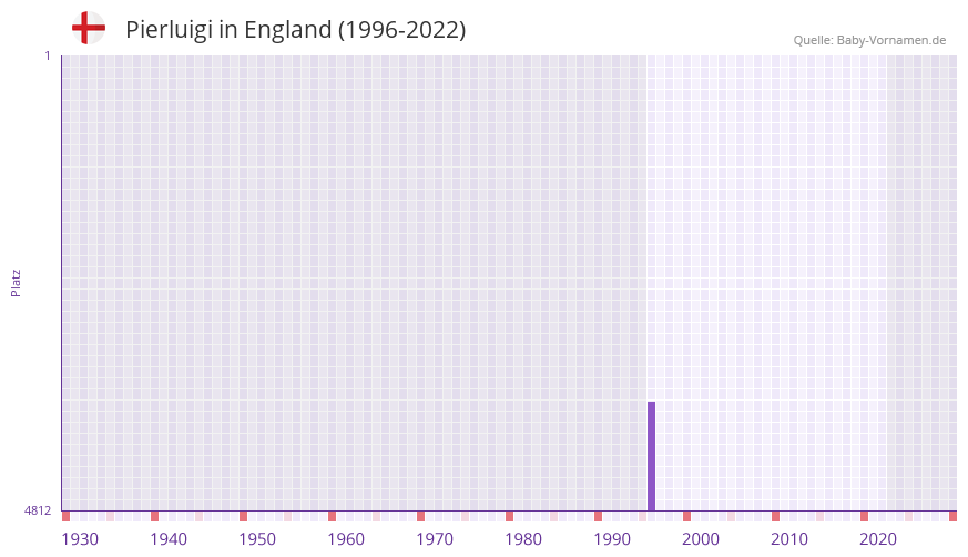 Pierluigi in der Vornamen-Hitliste von England (1996-2022) Pierluigi in der Vornamen-Hitliste von England (1996-2022)