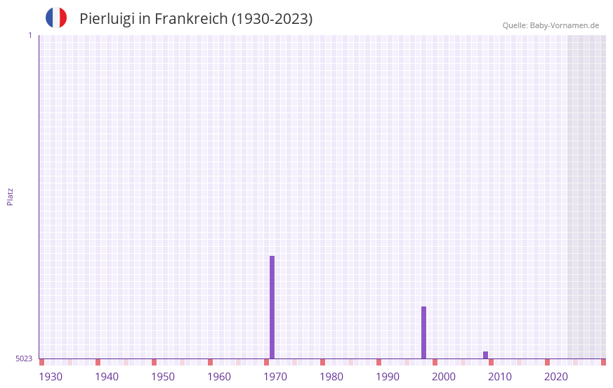 Pierluigi in der Vornamen-Hitliste von Frankreich (1930-2023) Pierluigi in der Vornamen-Hitliste von Frankreich (1930-2023)