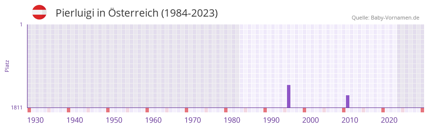 Pierluigi in der Vornamen-Hitliste von Österreich (1984-2023) Pierluigi in der Vornamen-Hitliste von Österreich (1984-2023)