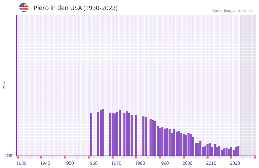 Piero in der Vornamen-Hitliste von den USA (1930-2023)