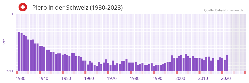 Piero in der Vornamen-Hitliste von der Schweiz (1930-2023)