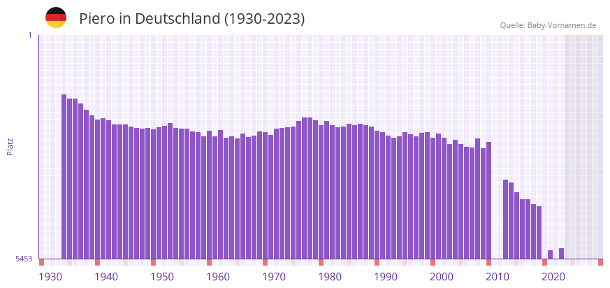 Piero in der Vornamen-Hitliste von Deutschland (1930-2023)