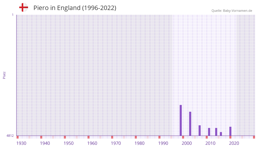 Piero in der Vornamen-Hitliste von England (1996-2022)