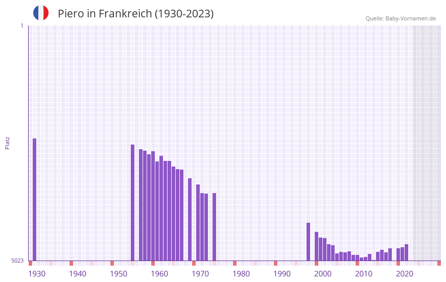 Piero in der Vornamen-Hitliste von Frankreich (1930-2023)