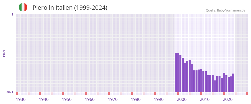 Piero in der Vornamen-Hitliste von Italien (1999-2024)