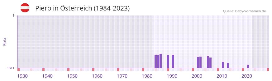 Piero in der Vornamen-Hitliste von sterreich (1984-2023)