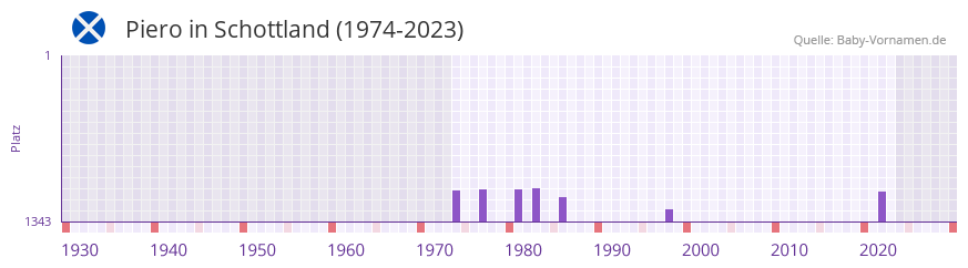 Piero in der Vornamen-Hitliste von Schottland (1974-2023)