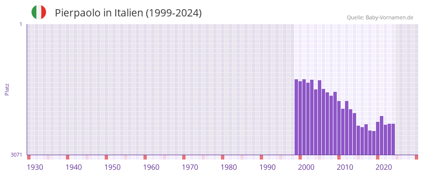 Pierpaolo in der Vornamen-Hitliste von Italien (1999-2024)