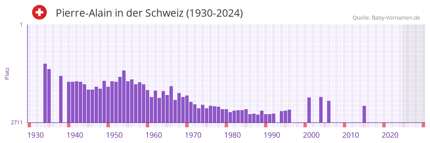 Pierre-Alain in der Vornamen-Hitliste von der Schweiz (1930-2024)