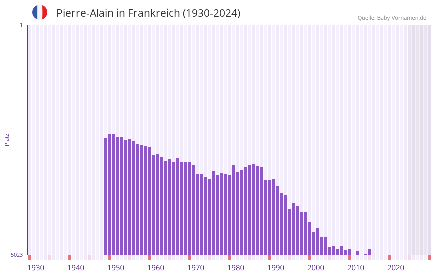 Pierre-Alain in der Vornamen-Hitliste von Frankreich (1930-2024)