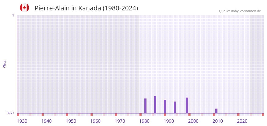 Pierre-Alain in der Vornamen-Hitliste von Kanada (1980-2024)